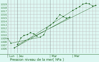 Graphe de la pression atmosphrique prvue pour Bg-le-Chtel