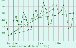 Graphe de la pression atmosphrique prvue pour Tigpalay
