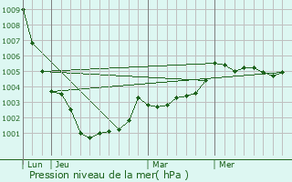 Graphe de la pression atmosphrique prvue pour La Bouexire