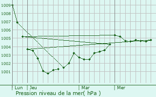 Graphe de la pression atmosphrique prvue pour Saulnires