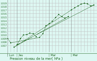 Graphe de la pression atmosphrique prvue pour Tignieu-Jameyzieu