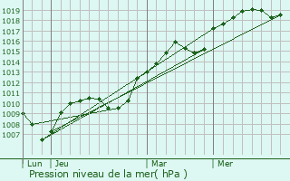 Graphe de la pression atmosphrique prvue pour Birieux