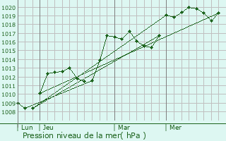 Graphe de la pression atmosphrique prvue pour Mont-Louis