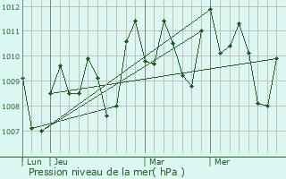 Graphe de la pression atmosphrique prvue pour Lumbangan