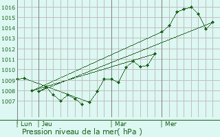 Graphe de la pression atmosphrique prvue pour Le Muy