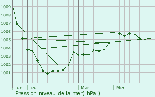 Graphe de la pression atmosphrique prvue pour Javen