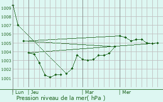 Graphe de la pression atmosphrique prvue pour Saint-Aubin-des-Landes