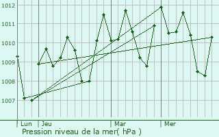 Graphe de la pression atmosphrique prvue pour Pantao