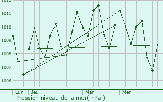 Graphe de la pression atmosphrique prvue pour Pangkalpinang