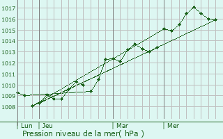 Graphe de la pression atmosphrique prvue pour Saint-Chamas