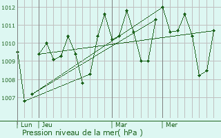Graphe de la pression atmosphrique prvue pour Cumadcad