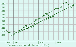 Graphe de la pression atmosphrique prvue pour Sernhac