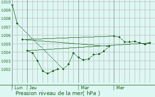 Graphe de la pression atmosphrique prvue pour anc