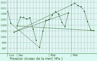 Graphe de la pression atmosphrique prvue pour Centennial