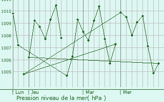 Graphe de la pression atmosphrique prvue pour Wakema