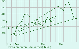 Graphe de la pression atmosphrique prvue pour Grosse Pointe