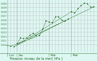 Graphe de la pression atmosphrique prvue pour Espira-de-l