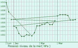 Graphe de la pression atmosphrique prvue pour Chnedouit