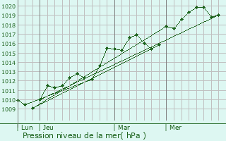 Graphe de la pression atmosphrique prvue pour Treilles