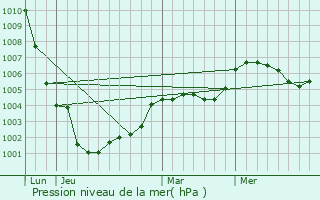 Graphe de la pression atmosphrique prvue pour Villebadin