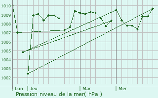 Graphe de la pression atmosphrique prvue pour Jarret