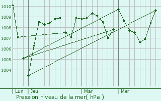 Graphe de la pression atmosphrique prvue pour Boutx