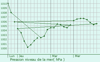 Graphe de la pression atmosphrique prvue pour Le Landin