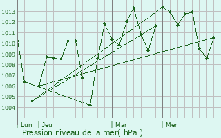 Graphe de la pression atmosphrique prvue pour Nioki