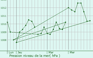 Graphe de la pression atmosphrique prvue pour Grosse Ile