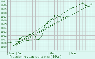 Graphe de la pression atmosphrique prvue pour Reilhac