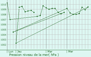 Graphe de la pression atmosphrique prvue pour Estialescq