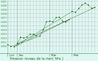 Graphe de la pression atmosphrique prvue pour Dernacueillette