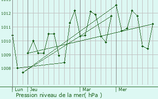 Graphe de la pression atmosphrique prvue pour Patnanungan
