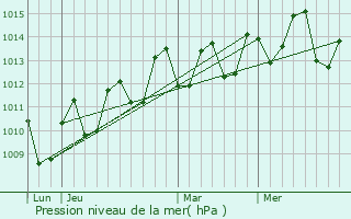 Graphe de la pression atmosphrique prvue pour Basco