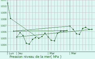 Graphe de la pression atmosphrique prvue pour La Bre-les-Bains