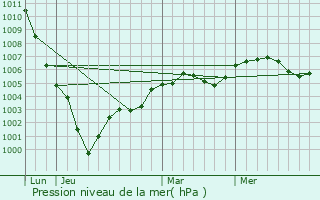 Graphe de la pression atmosphrique prvue pour Ymare