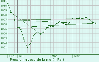Graphe de la pression atmosphrique prvue pour Friville-Escarbotin