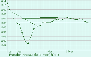 Graphe de la pression atmosphrique prvue pour Pitgam