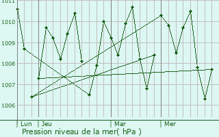 Graphe de la pression atmosphrique prvue pour Phang Nga