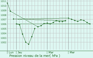 Graphe de la pression atmosphrique prvue pour Ebblinghem