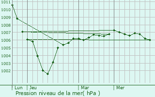 Graphe de la pression atmosphrique prvue pour Oxelaere