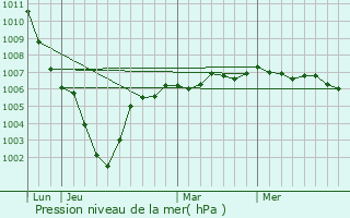 Graphe de la pression atmosphrique prvue pour Wylder