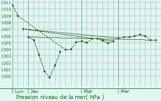 Graphe de la pression atmosphrique prvue pour Pernois