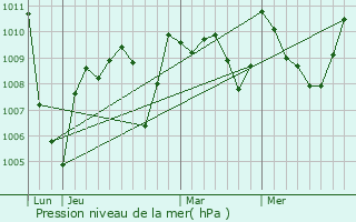 Graphe de la pression atmosphrique prvue pour Arguenos
