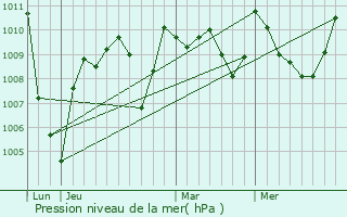 Graphe de la pression atmosphrique prvue pour Labarthe-Rivire