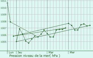 Graphe de la pression atmosphrique prvue pour Saint-Sulpice-de-Royan