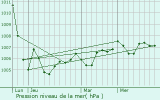 Graphe de la pression atmosphrique prvue pour Arvert
