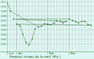 Graphe de la pression atmosphrique prvue pour Berthen