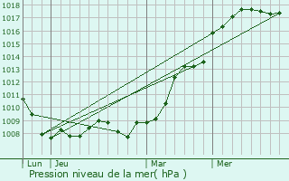 Graphe de la pression atmosphrique prvue pour Woippy