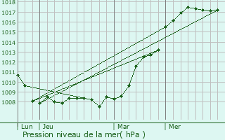 Graphe de la pression atmosphrique prvue pour Hassel